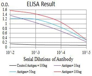 Mouse Monoclonal Antibody to HAVCR1