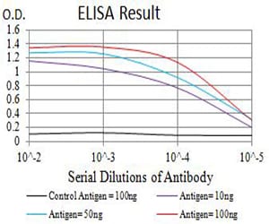 Mouse Monoclonal Antibody to CHRNA5
