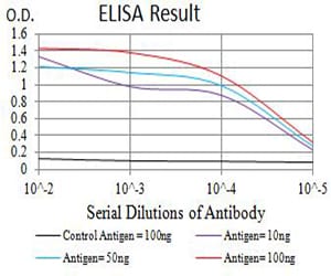 Mouse Monoclonal Antibody to ANAPC1