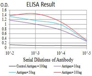 Mouse Monoclonal Antibody to BTRC