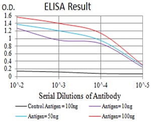 Mouse Monoclonal Antibody to CHRNA10