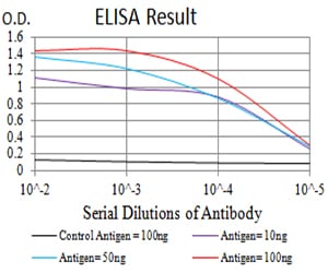 Mouse Monoclonal Antibody to HTR3A
