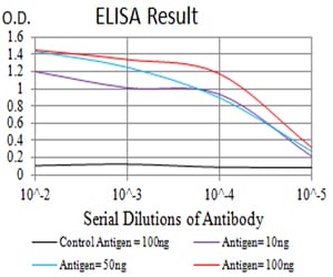 Mouse Monoclonal Antibody to BATF
