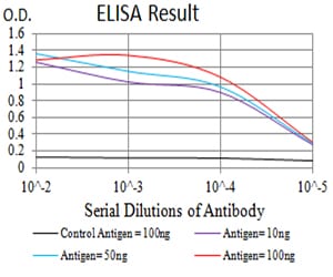 Mouse Monoclonal Antibody to ASF1A