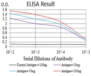 Mouse Monoclonal Antibody to ADAP1