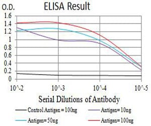 Mouse Monoclonal Antibody to F2R
