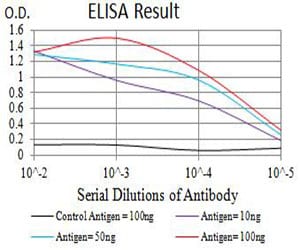 Mouse Monoclonal Antibody to ELANE