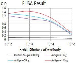Mouse Monoclonal Antibody to CD100