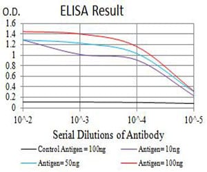 Mouse Monoclonal Antibody to CD195