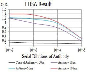 Mouse Monoclonal Antibody to CD110