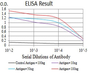Mouse Monoclonal Antibody to ELANE