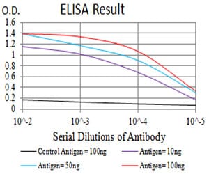 Mouse Monoclonal Antibody to CD193