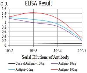 Mouse Monoclonal Antibody to CD166