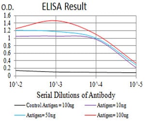 Mouse Monoclonal Antibody to CD197