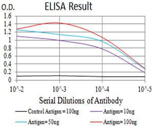 Mouse Monoclonal Antibody to CHRND