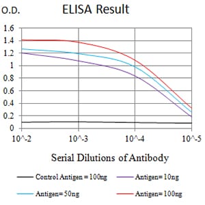 Mouse Monoclonal Antibody to PLXNA1