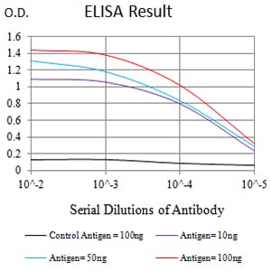 Mouse Monoclonal Antibody to PLXNA1