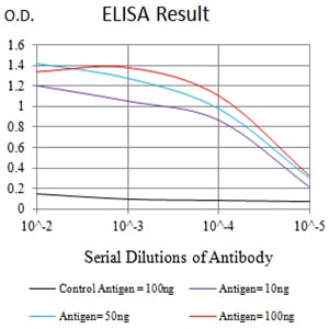 Mouse Monoclonal Antibody to CD134