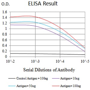 Mouse Monoclonal Antibody to CD112