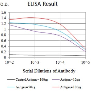 Mouse Monoclonal Antibody to BTLA