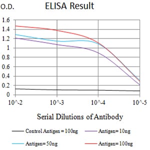 Mouse Monoclonal Antibody to B7H3