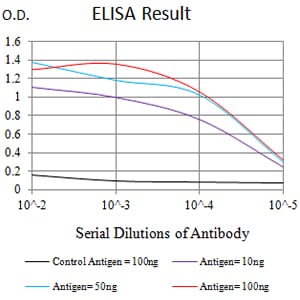 Mouse Monoclonal Antibody to B7H3