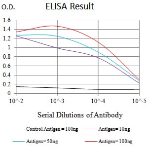 Mouse Monoclonal Antibody to TIM3