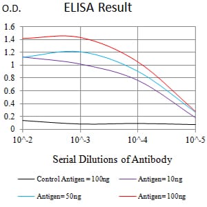 Mouse Monoclonal Antibody to VISTA