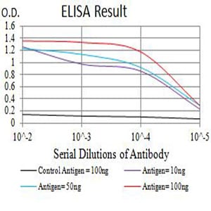 Mouse Monoclonal Antibody to CD114