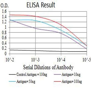 Mouse Monoclonal Antibody to CD114