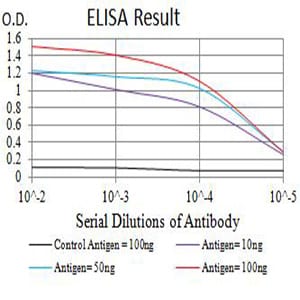 Mouse Monoclonal Antibody to CD102