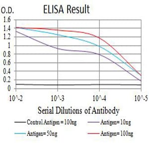 Mouse Monoclonal Antibody to CD140a