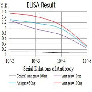 Mouse Monoclonal Antibody to CD140a