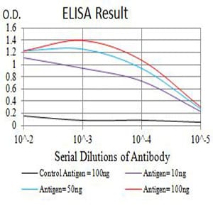 Mouse Monoclonal Antibody to CD227