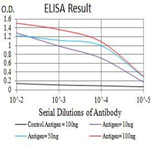 Mouse Monoclonal Antibody to APC2