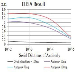 Mouse Monoclonal Antibody to CD268