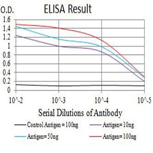Mouse Monoclonal Antibody to CD319