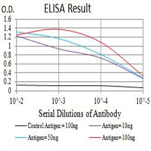 Mouse Monoclonal Antibody to PD1