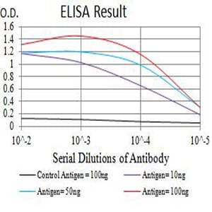 Mouse Monoclonal Antibody to BTN3A1