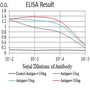 Mouse Monoclonal Antibody to CD66A