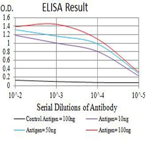 Mouse Monoclonal Antibody to CD66A