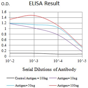 Mouse Monoclonal Antibody to CD335