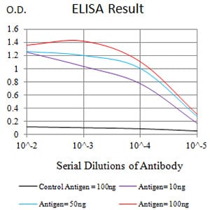 Mouse Monoclonal Antibody to PTPRD