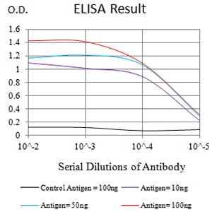 Mouse Monoclonal Antibody to CCL4