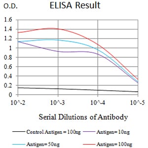 Mouse Monoclonal Antibody to CD201
