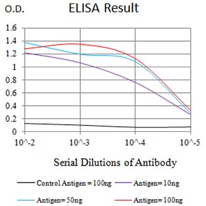Mouse Monoclonal Antibody to CD109