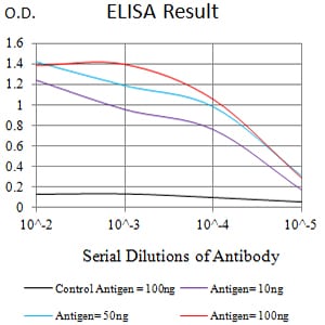 Mouse Monoclonal Antibody to CD106