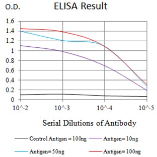 Mouse Monoclonal Antibody to CD49C