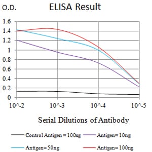 Mouse Monoclonal Antibody to CD87