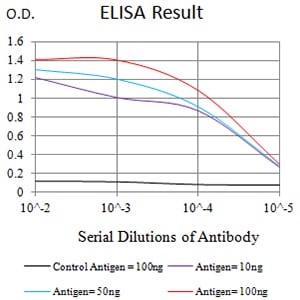 Mouse Monoclonal Antibody to CEACAM5